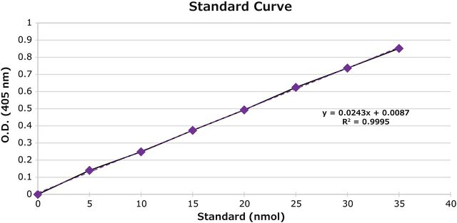 Phospholipase C (PLC) Activity Assay Kit Sufficient for 100 colorimetric tests