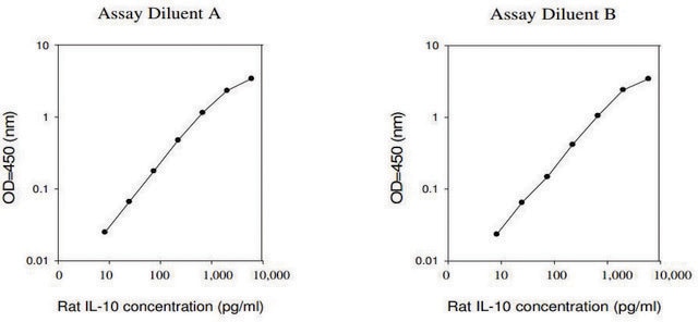 Rat IL-10 ELISA Kit for serum, plasma and cell culture supernatant