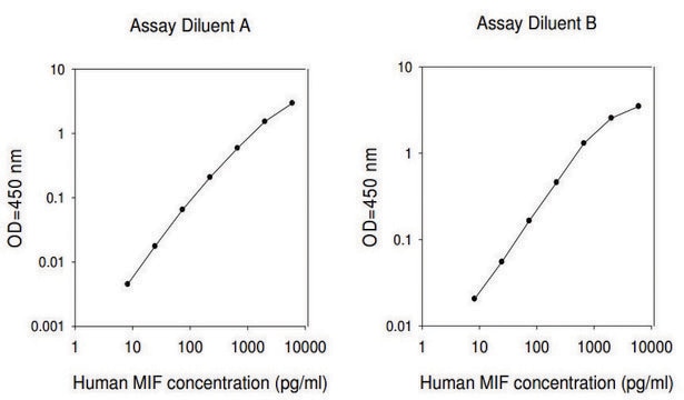 Human MIF ELISA Kit for serum, plasma, cell culture supernatant and urine