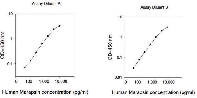 Human PRSS27 / Serine Protease 27 ELISA Kit for serum, plasma, cell culture supernatants and urine