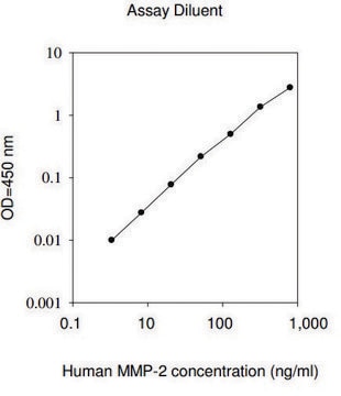 Human MMP-2 ELISA Kit for serum, plasma, cell culture supernatant