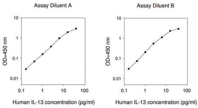 Human IL-13 ELISA Kit for serum, plasma, cell culture supernatant and urine