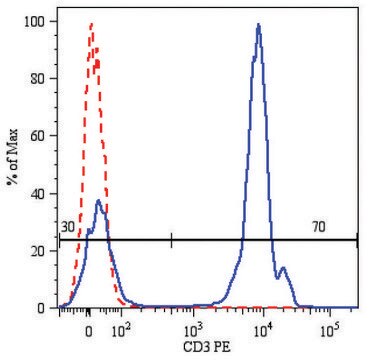 Monoclonal Anti-CD3-PE antibody produced in mouse clone MEM-57, purified immunoglobulin, buffered aqueous solution