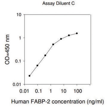 Human FABP2 / Fatty Acid-Binding Protein, Intestinal ELISA Kit for serum, plasma, cell culture supernatants and urine