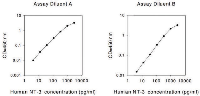 Human NT-3 ELISA Kit for serum, plasma, cell culture supernatant and urine