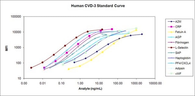 MILLIPLEX&#174; Human Cardiovascular Disease (Acute Phase) Magnetic Bead Panel 3 - Cardiovascular Disease Multiplex Assay The analytes available for this multiplex kit are: Adipsin, AGP, &#945;2-Macroglobulin, CRP, Fetuin A, Fibrinogen, L-Selectin, Serum Amyloid P, Haptoglobin, &amp; Platelet Factor-4.