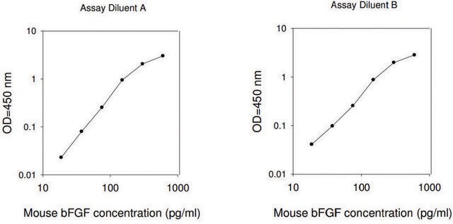 Mouse bFGF ELISA Kit for serum, plasma and cell culture supernatant