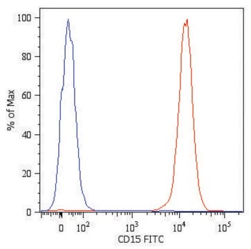 Monoclonal Anti-CD15-FITC antibody produced in mouse clone MEM-158, purified immunoglobulin, buffered aqueous solution