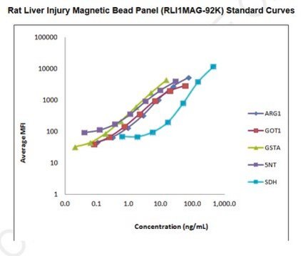 MILLIPLEX&#174; Rat Liver Injury Panel - Toxicity Multiplex Assay