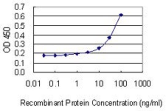 Monoclonal Anti-CHRNA1 antibody produced in mouse clone 2G5, purified immunoglobulin, buffered aqueous solution