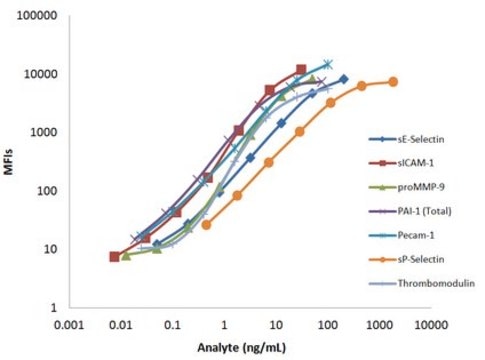 MILLIPLEX&#174; Mouse Cardiovascular Disease (CVD) Magnetic Bead Panel 1 - Cardiovascular Disease Multiplex Assay This MILLIPLEX MAP Mouse Cardiovascular Disease Magnetic Bead Panel 1 includes the following analytes: sE-Selectin, sICAM-1, Pecam-1, sP-Selectin, PAI-1 (total), proMMP-9 &amp; Thrombomodulin.