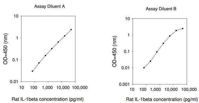 Rat IL-1 &#946; ELISA Kit for serum, plasma and cell culture supernatant