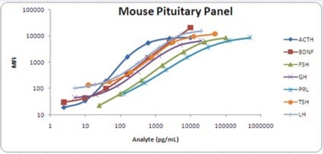 MILLIPLEX&#174; Mouse Pituitary Magnetic Bead Panel - Endocrine Multiplex Assay The analytes available for this multiplex kit are: ACTH, BDNF, FSH, GH, Prolactin, TSH, LH.