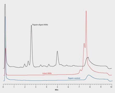 HPLC Analysis of Fab/Fc mAb Antibody Fragments on Proteomix&#174; WCX NP1.7 application for HPLC