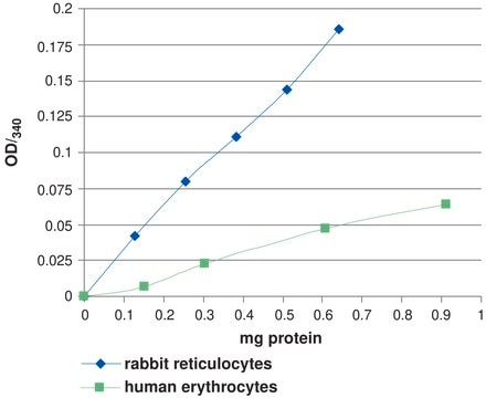 Glutathione Peroxidase Cellular Activity Assay Kit Sufficient for 100 colorimetric tests