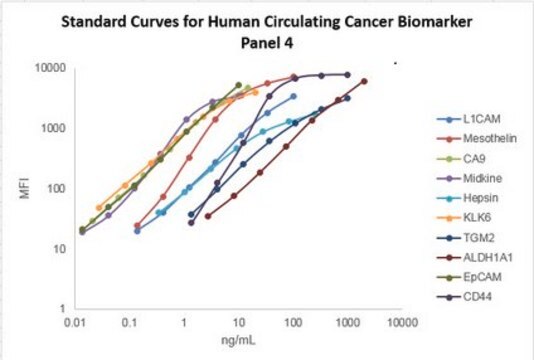 MILLIPLEX&#174; Human Circulating Cancer Biomarker Magnetic Bead Panel 4 - Cancer Multiplex Assay