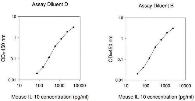 Mouse IL-10 ELISA Kit for serum, plasma and cell culture supernatant