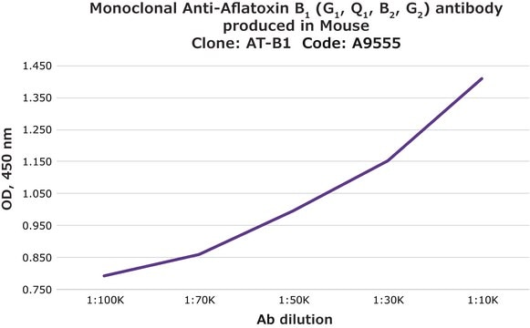 Monoclonal Anti-Aflatoxin B1 (G1, Q1, B2, G2) antibody produced in mouse clone AT-B1, ascites fluid