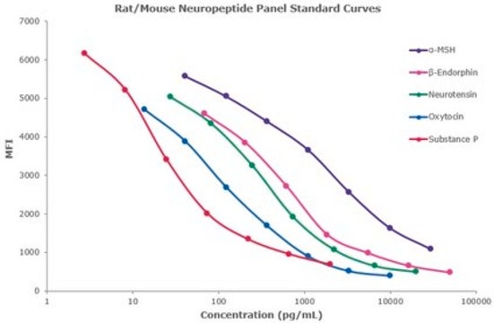 MILLIPLEX&#174; Rat/Mouse Neuropeptide Magnetic Bead Panel - Neuroscience Multiplex Assay The analytes available for this multiplex kit are: &#945;-MSH, &#946;-Endorphin, Neurotensin, Oxytocin, Substance P.