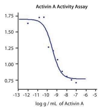 Activin A human recombinant, expressed in HEK 293 cells, HumanKine&#174;, suitable for cell culture