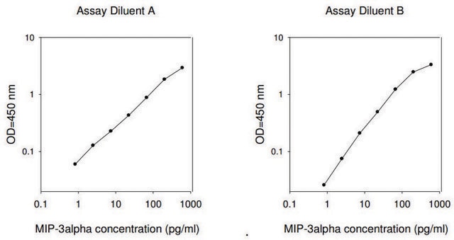 Human MIP-3 &#945; / CCL20 ELISA Kit for serum, plasma, cell culture supernatant and urine