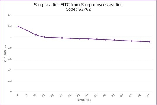 Streptavidin&#8722;FITC from Streptomyces avidinii essentially salt-free, lyophilized powder, &#8805;5&#160;units/mg protein