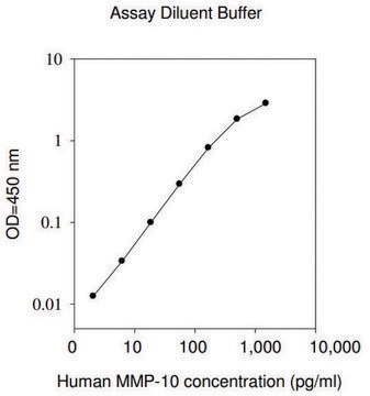 Human MMP-10 ELISA Kit for serum, plasma, cell culture supernatant and urine