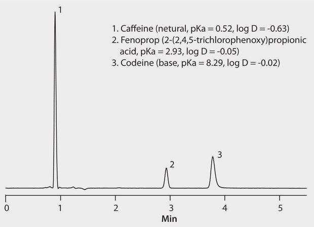 HPLC Analysis of Polar Compounds on Ascentis&#174; Express OH5 (HILIC Mode) application for HPLC