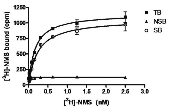 ChemiSCREEN Membrane Preparation Recombinant Human M2 Muscarinic Acetylcholine Receptor Human M2 GPCR membrane prepation for Radioligand binding Assays.