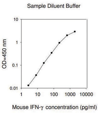 Mouse IFN-&#947; ELISA Kit for cell and tissue lysates