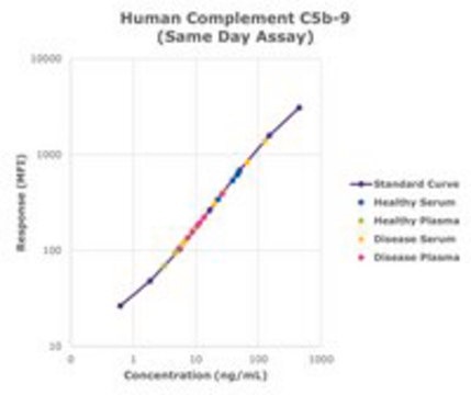 MILLIPLEX&#174; Human Complement C5b-9 - Singleplex