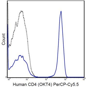 Anti-CD4 Antibody (human), PerCP-Cy5.5, clone OKT4 clone OKT4, from mouse