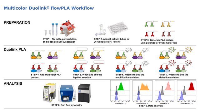 Duolink&#174; flowPLA Multicolor Reagent Pack Duolink&#174; PLA kit for Flow Cytometry Multiplexing