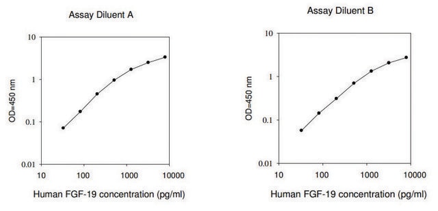 Human FGF19 / Fibroblast Growth Factor 19 ELISA Kit for serum, plasma, cell culture supernatants and urine