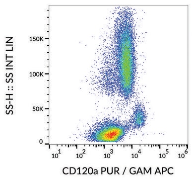 Monoclonal Anti-CD120a antibody produced in mouse clone H398