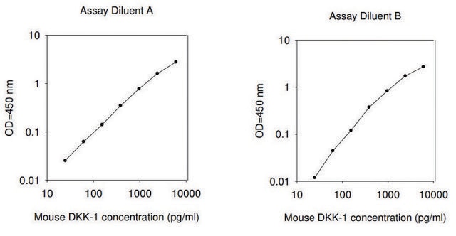 Mouse Dkk-1 ELISA Kit for serum, plasma and cell culture supernatant