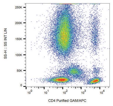 Monoclonal Anti-CD4 antibody produced in mouse clone EM4