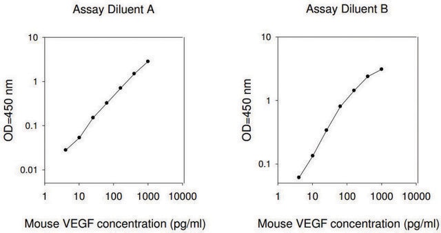 Mouse VEGF ELISA Kit for serum, plasma, cell culture supernatant