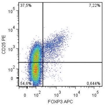 Monoclonal Anti-FoxP3-APC antibody produced in mouse clone 3G3