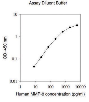 Human MMP-8 ELISA Kit for serum, plasma, conditioned medium, urine