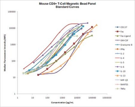 MILLIPLEX&#174; Mouse CD8+ T Cell Magnetic Bead Panel - Immunology Multiplex Assay Inflammation/Immunology Bead-Based Multiplex Assays using the Luminex technology enables the simultaneous analysis of multiple cytokine and chemokine CD8+ biomarkers in mouse serum, plasma and cell culture samples.