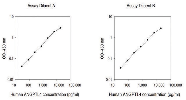 Human ANGPTL4 ELISA Kit for serum, plasma and cell culture supernatants