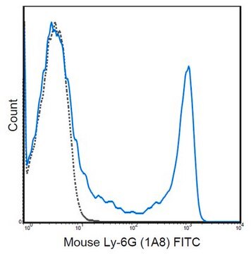 Anti-Ly-6G Antibody (mouse), FITC, clone 1A8 clone 1A8, 0.5&#160;mg/mL, from rat