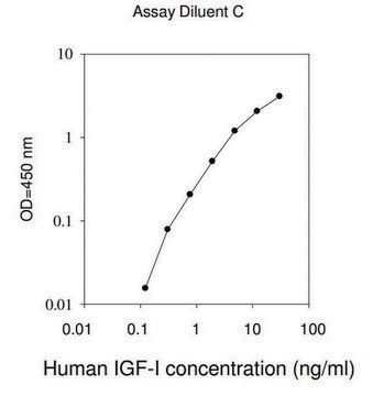 Human IGF-I ELISA Kit for serum, plasma, cell culture supernatant and urine