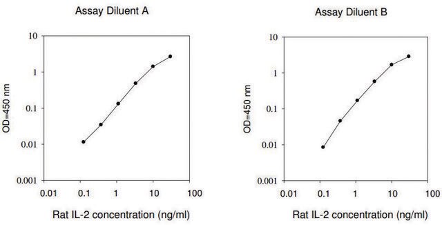 Rat IL-2 ELISA Kit for serum, plasma, cell culture supernatant