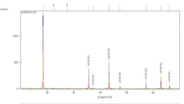 Lithium titanate, spinel nanopowder, &lt;200&#160;nm particle size (BET), &gt;99%