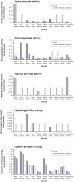 Protease Inhibitor Cocktail for plant cell and tissue extracts, DMSO solution