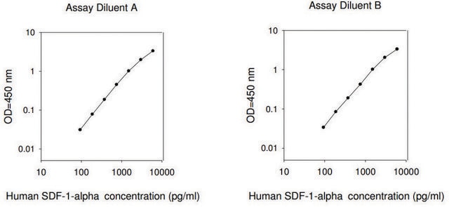 Human SDF 1 &#945; ELISA Kit for plasma, cell culture supernatant and urine