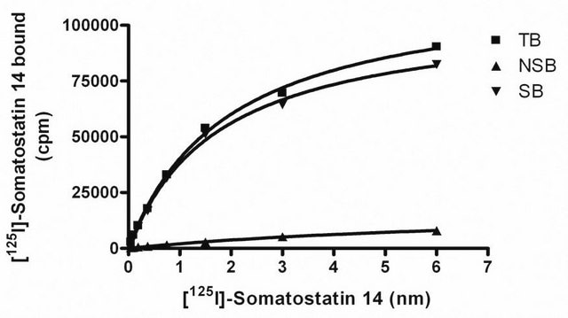 ChemiScreen Membrane Preparation Recombinant Human SST4 SOMATOSTATIN RECEPTOR Human sst4 GPCR membrane preparation for Radioligand binding Assays &amp; GTP&#947;S binding.