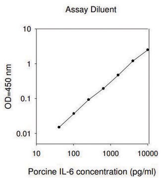 Porcine IL-6 ELISA Kit for serum, plasma and cell culture supernatant